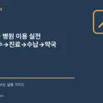 외국인 한국 병원 이용 실전 가이드: 접수→진료→수납→약국 4단계 제목 맞춤형 안내 그래픽