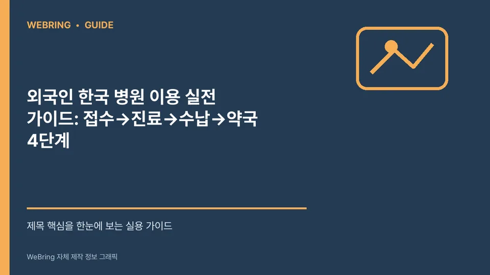 외국인 한국 병원 이용 실전 가이드: 접수→진료→수납→약국 4단계 제목 맞춤형 안내 그래픽