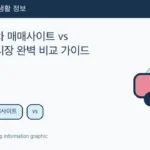 Illustrated WeBring guide: 한국 중고차 매매사이트 vs 오프라인 시장 완벽 비교 가이드