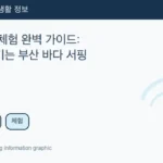 Illustrated WeBring guide: 송정 서핑 체험 완벽 가이드: 초보도 즐기는 부산 바다 서핑