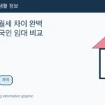 Illustrated WeBring guide: 한국 전세 월세 차이 완벽 가이드: 외국인 임대 비교