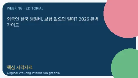 외국인 한국 병원비, 보험 없으면 얼마? 2026 완벽 가이드 핵심 내용을 보여주는 WeBring 이미지