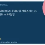 서울 실내 전망대 비교: 롯데타워 서울스카이 vs 남산 N서울타워 vs 63빌딩 핵심 내용을 보여주는 WeBring 이미지