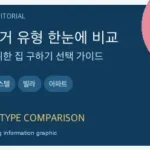 헷갈리는 부동산 종류 차이 한눈에 비교하고 실패 없이 집 구하기 - 외국인에게 적합한 원룸 오피스텔 빌라 아파트? 핵심 내용을 보여주는 WeBring 이미지