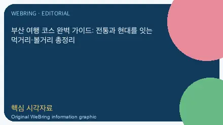 부산 여행 코스 완벽 가이드: 전통과 현대를 잇는 먹거리·볼거리 총정리 핵심 내용을 보여주는 WeBring 이미지