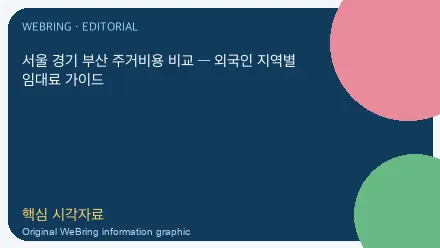 서울 경기 부산 주거비용 비교 — 외국인 지역별 임대료 가이드 핵심 내용을 보여주는 WeBring 이미지