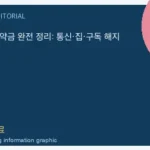 한국 계약 위약금 완전 정리: 통신·집·구독 해지 가이드 핵심 내용을 보여주는 WeBring 이미지