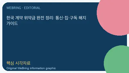 한국 계약 위약금 완전 정리: 통신·집·구독 해지 가이드 핵심 내용을 보여주는 WeBring 이미지