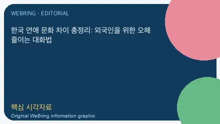한국 연애 문화 차이 총정리: 외국인을 위한 오해 줄이는 대화법 핵심 내용을 보여주는 WeBring 이미지